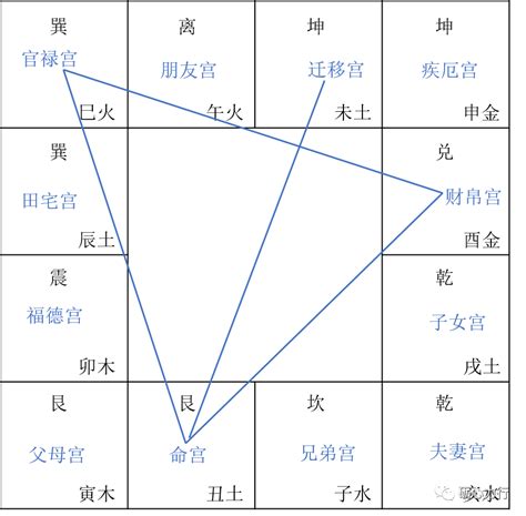 四庫地|紫微斗數入門（二）